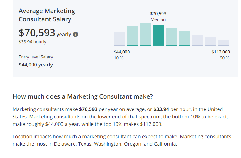 marketing Consultancy salary