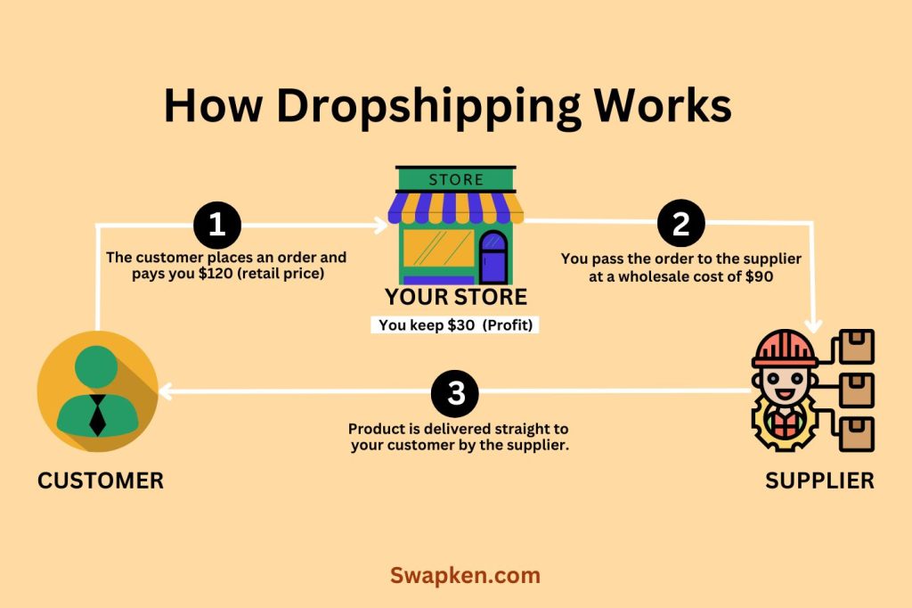 How dropshipping